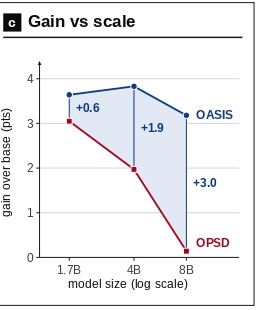 OASIS keeps its gain over the base model as model size grows, while OPSD's gain fades